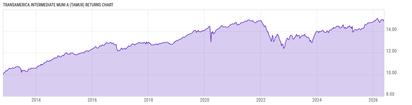Returns Chart