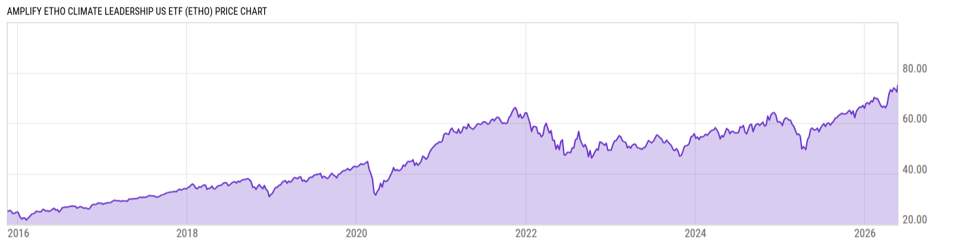 Price Chart