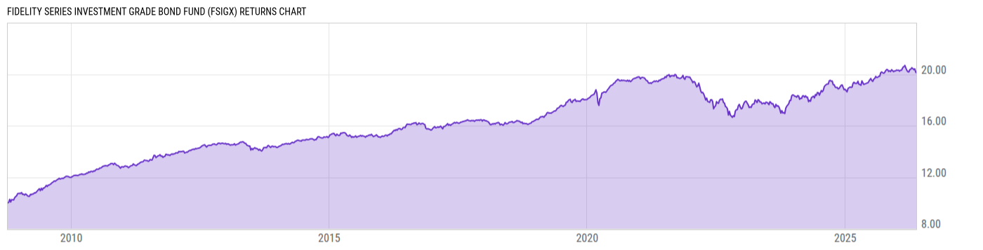 Returns Chart