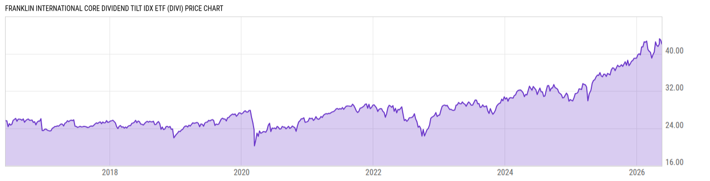 Price Chart