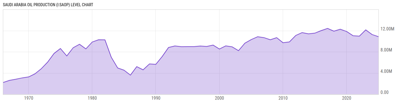 Level Chart