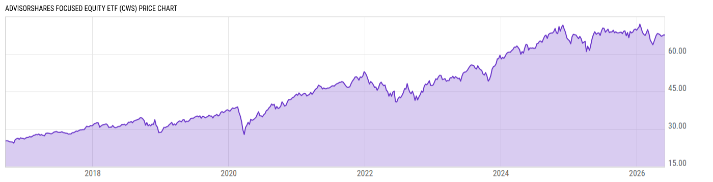 Price Chart