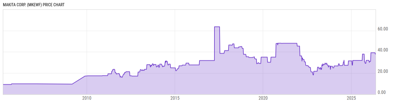 Price Chart