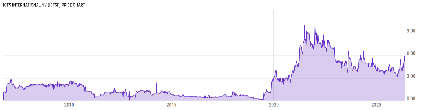 Price Chart