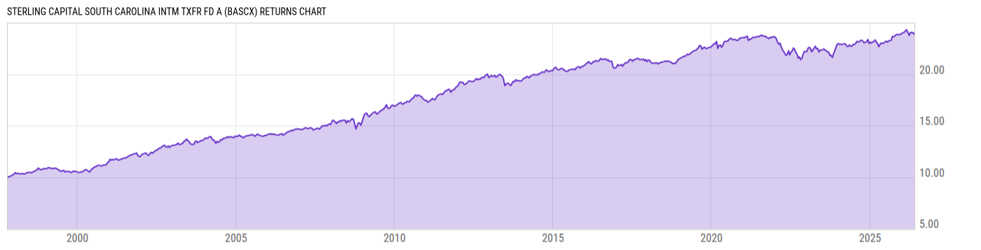 Returns Chart