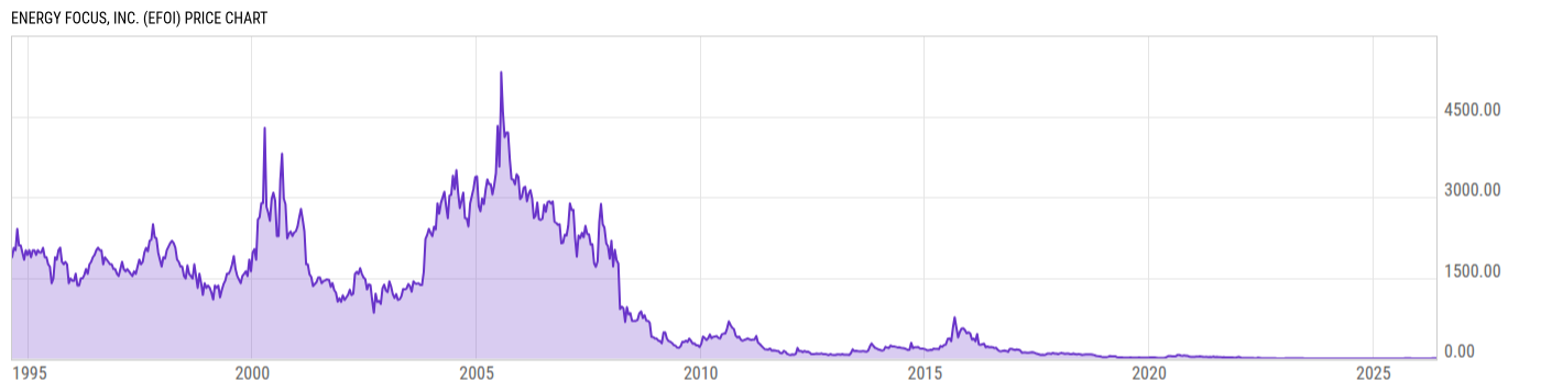 Price Chart