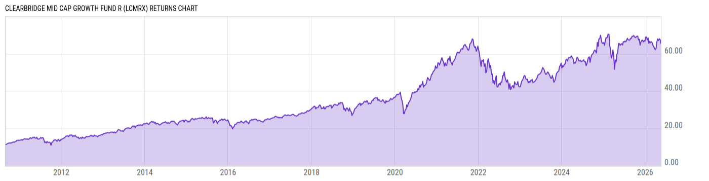Returns Chart