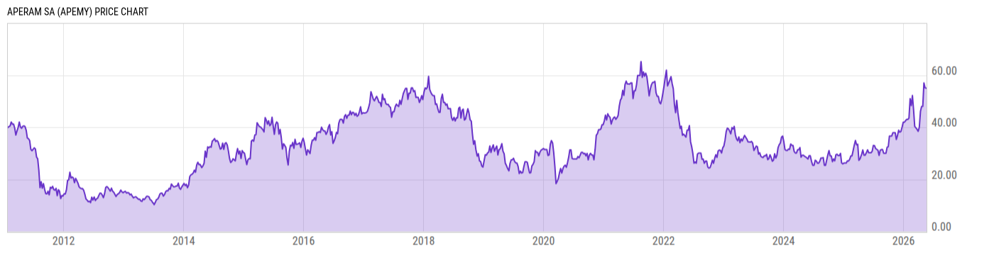 Price Chart