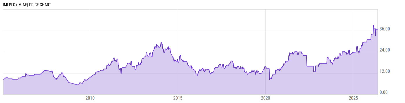 Price Chart