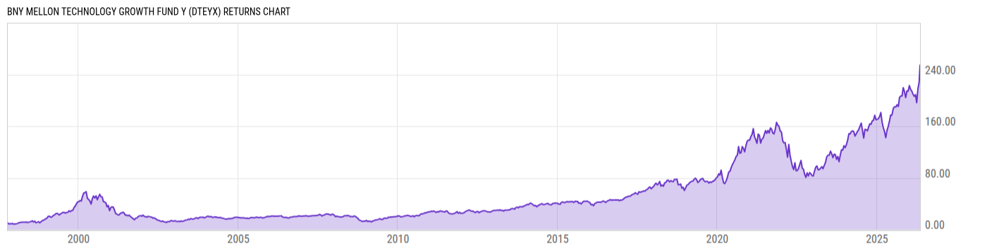Returns Chart