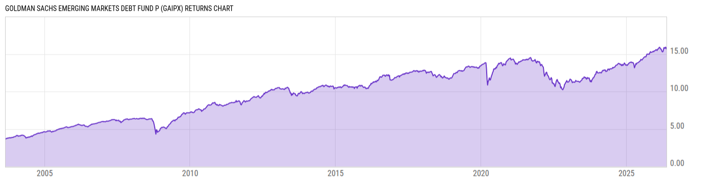 Returns Chart