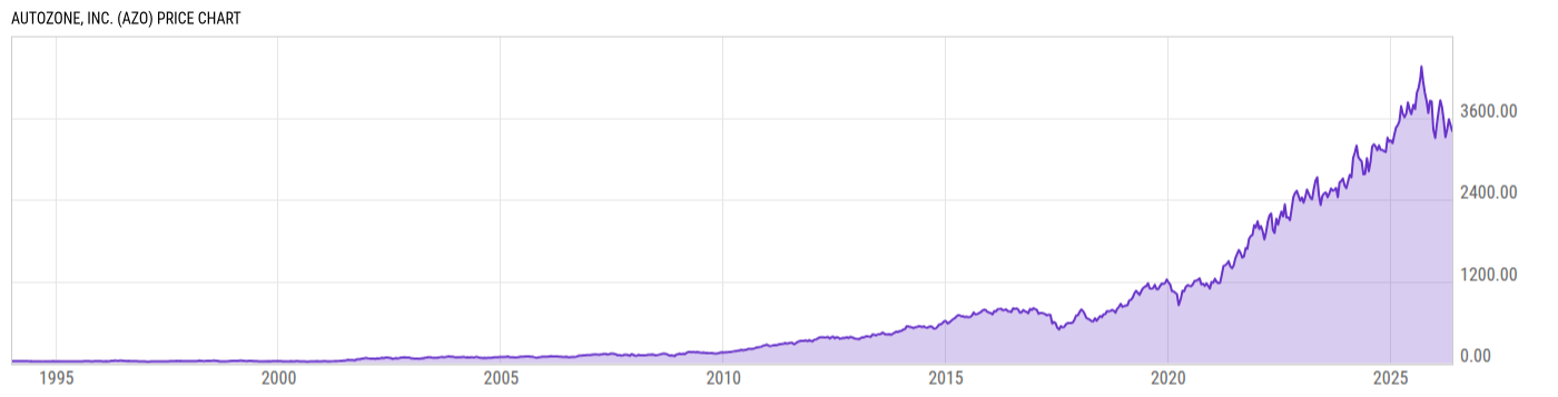 Price Chart