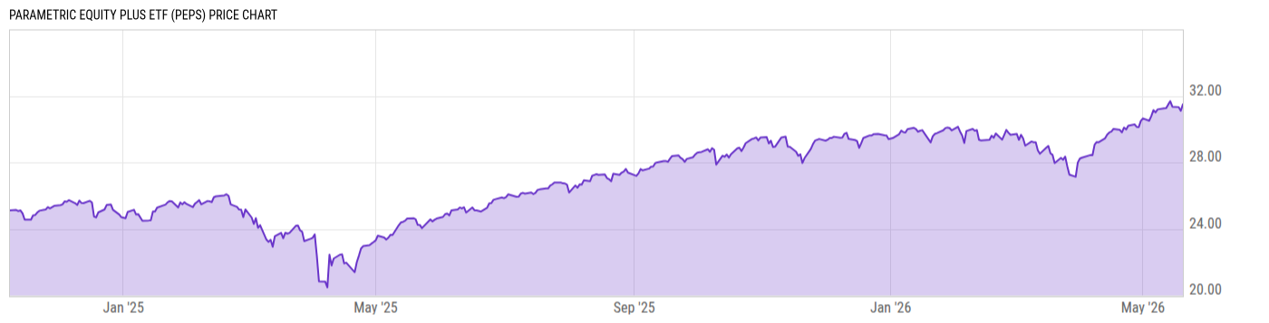 Price Chart