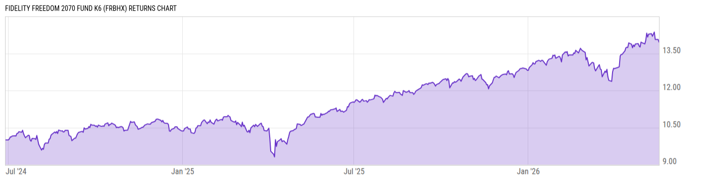 Returns Chart