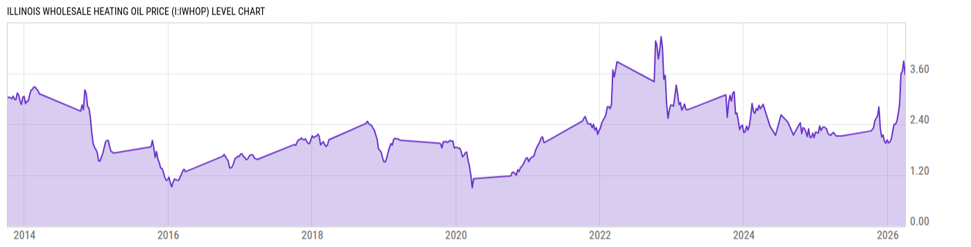 Level Chart