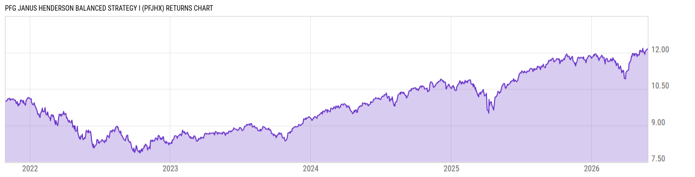 Returns Chart