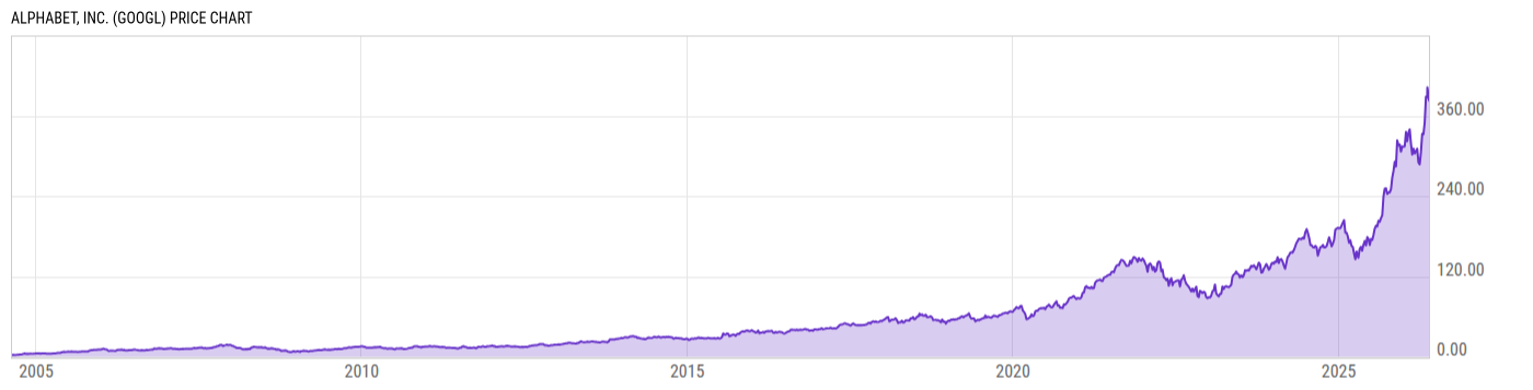 Price Chart