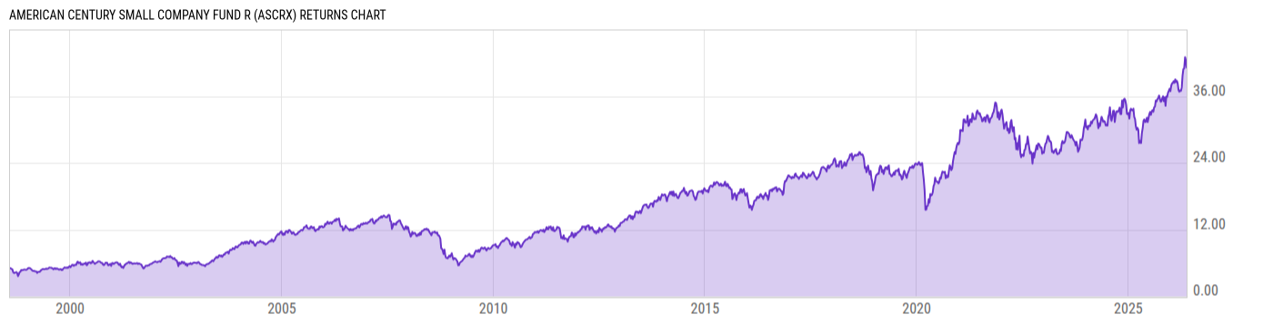Returns Chart