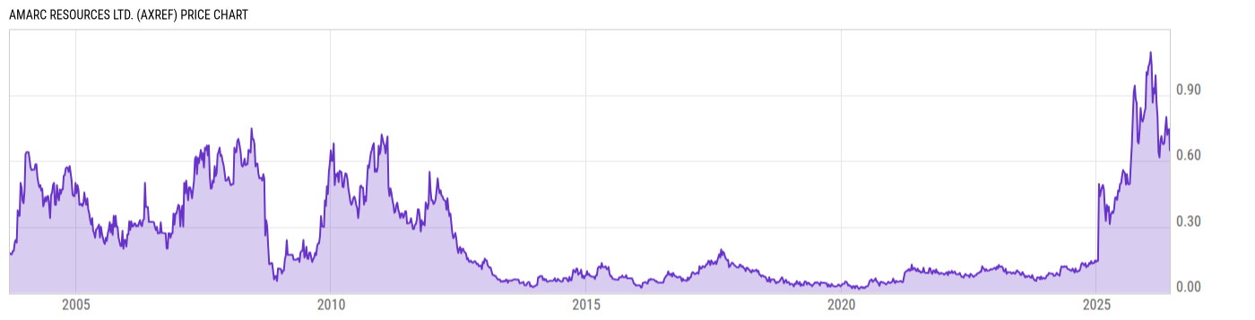 Price Chart