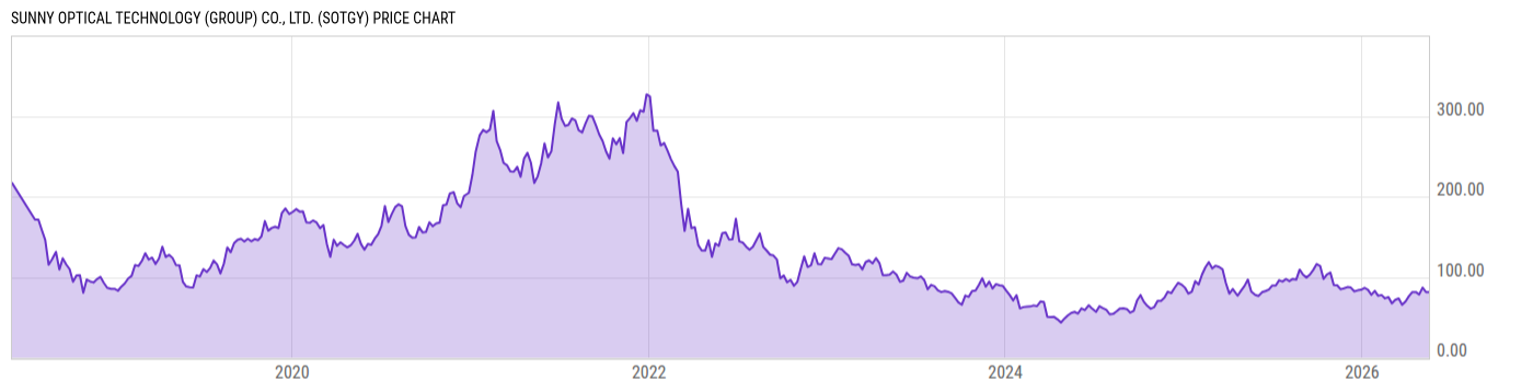 Price Chart