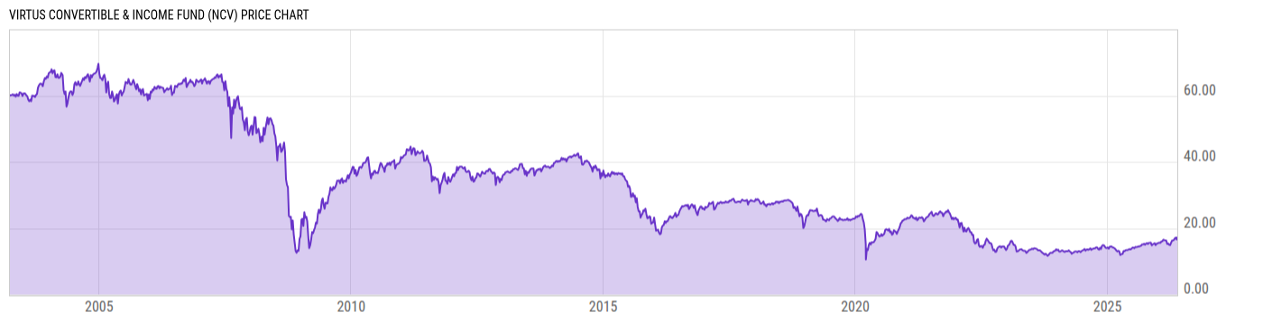 Price Chart