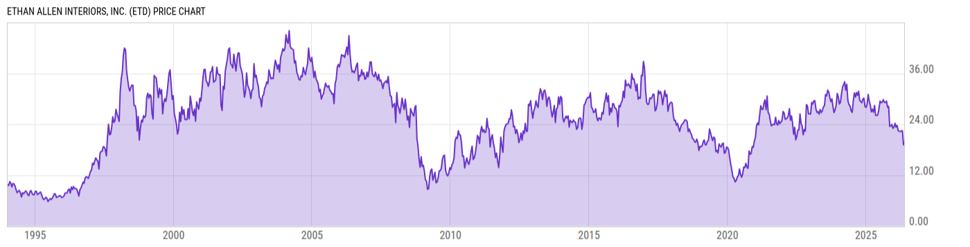 Price Chart