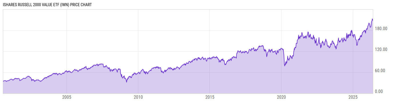 Price Chart