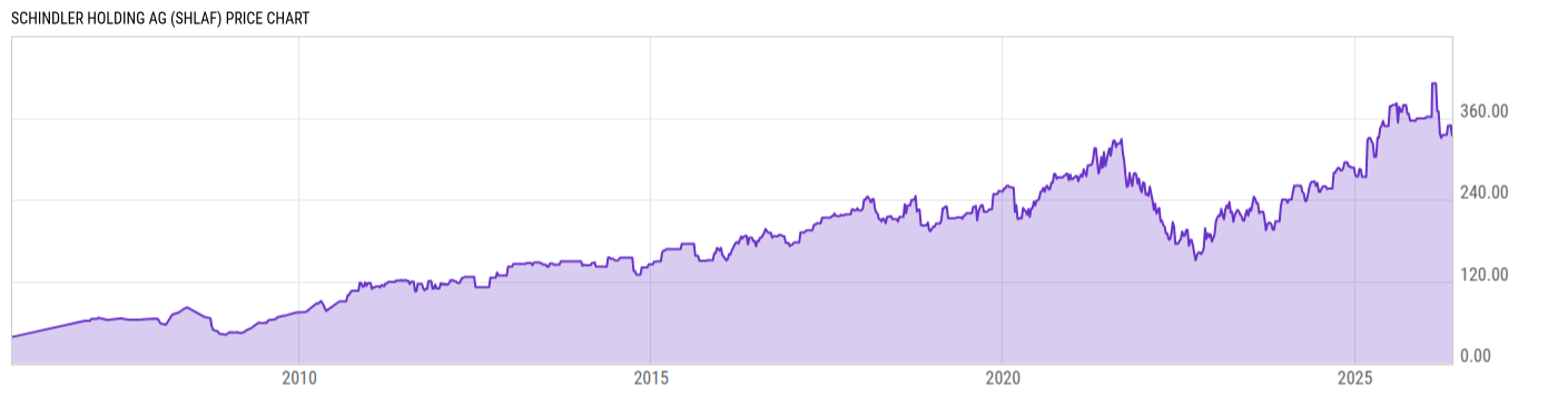 Price Chart