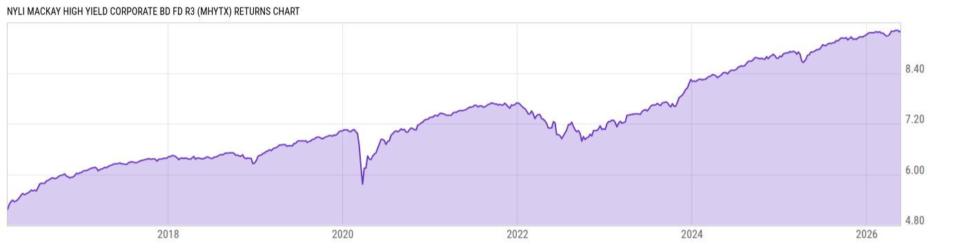 Returns Chart