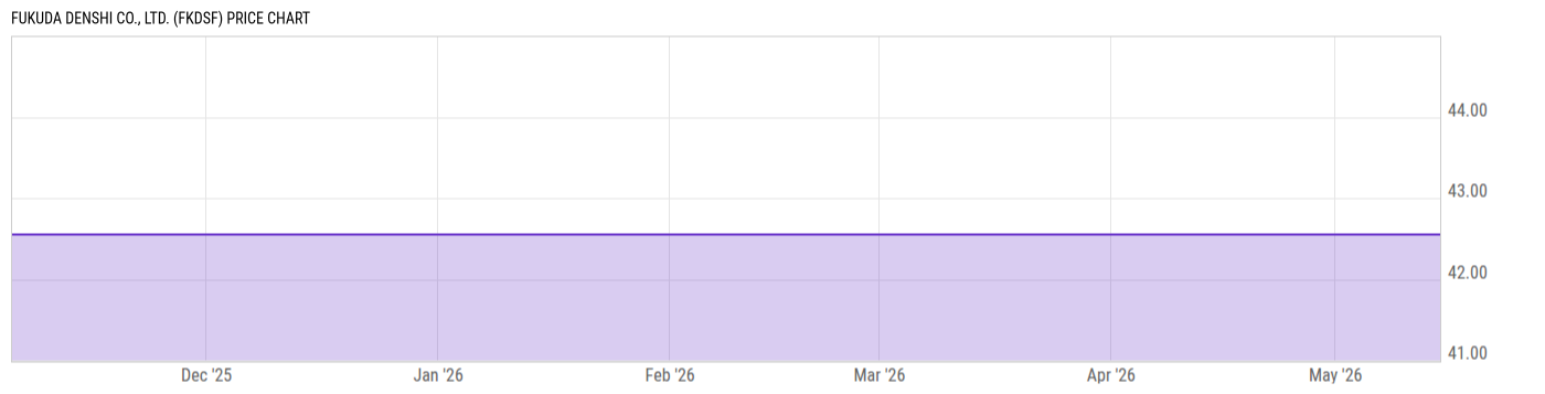 Price Chart