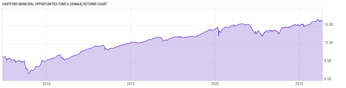 Returns Chart