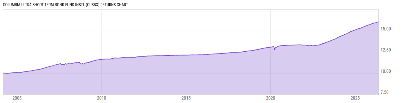 Returns Chart