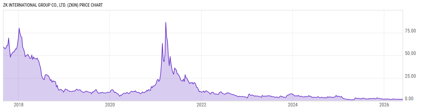 Price Chart