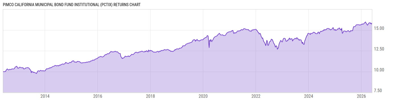 Returns Chart
