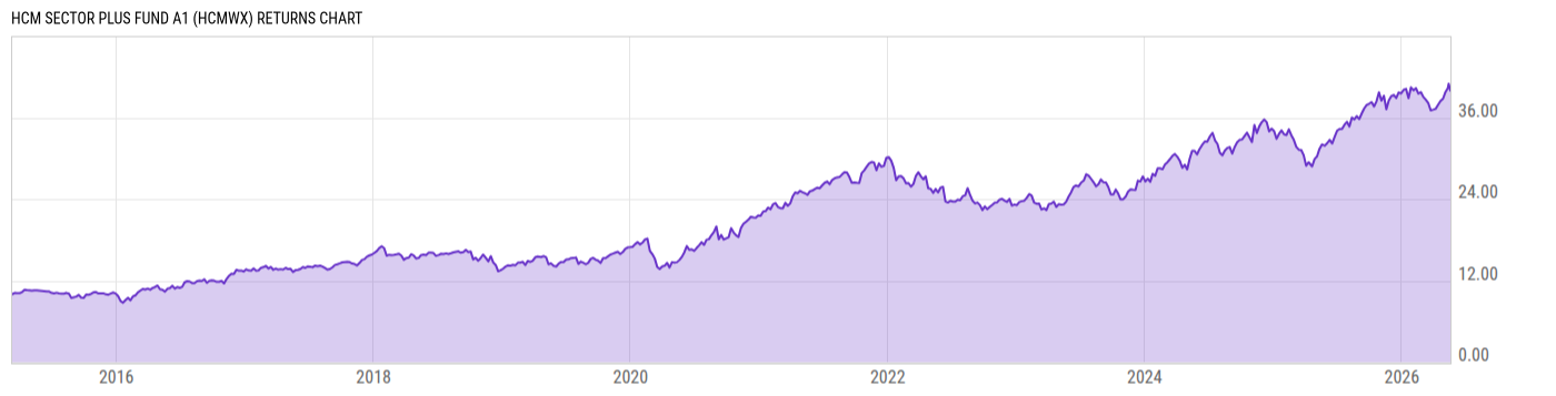 Returns Chart