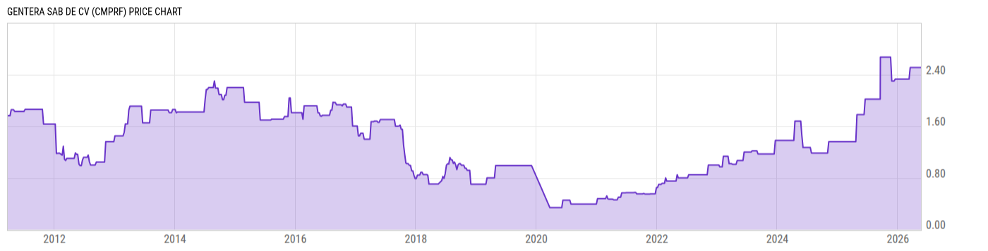 Price Chart
