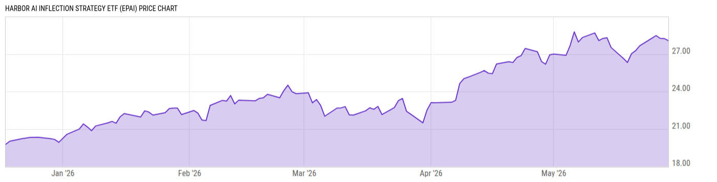 Price Chart