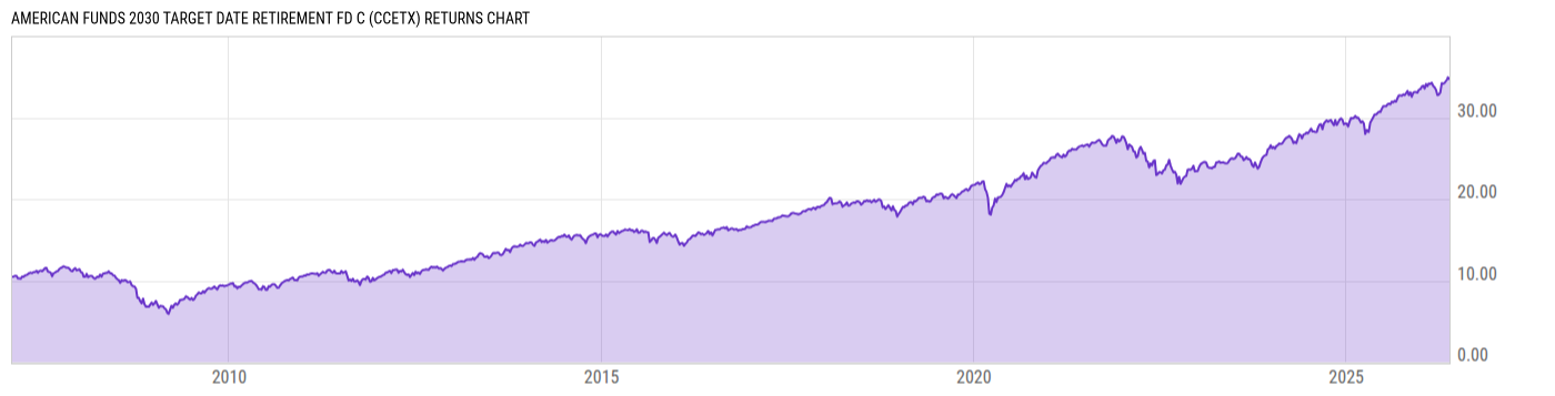 Returns Chart