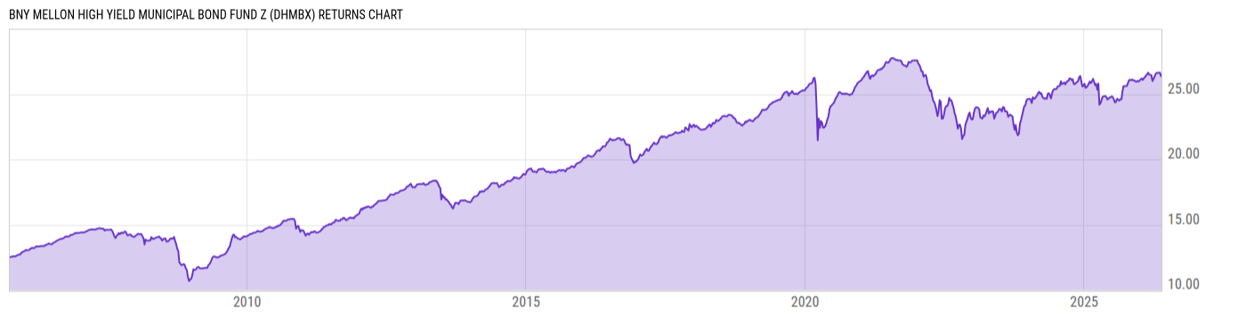 Returns Chart