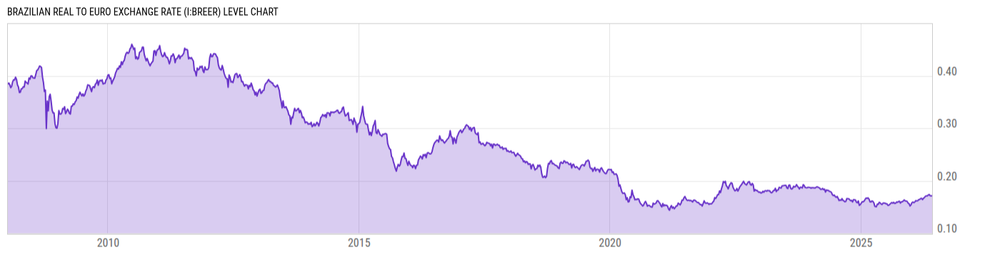 Level Chart