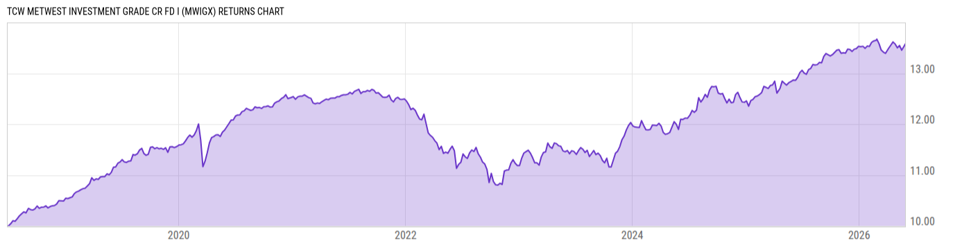 Returns Chart