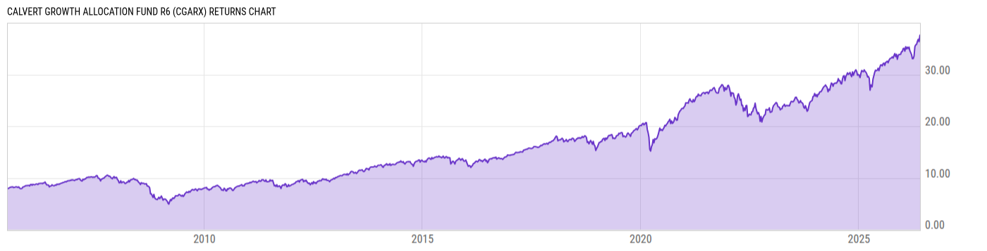 Returns Chart