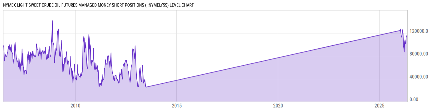 Level Chart