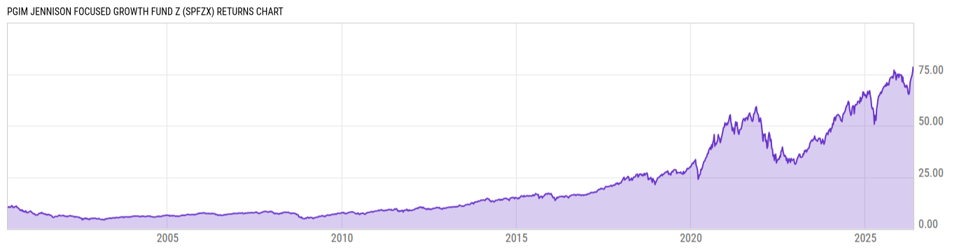 Returns Chart