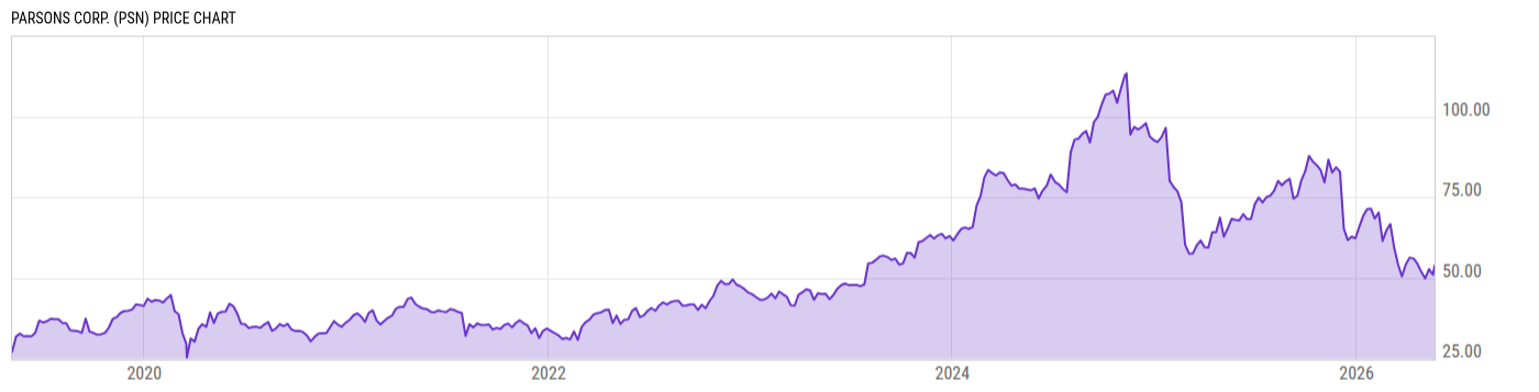 Price Chart