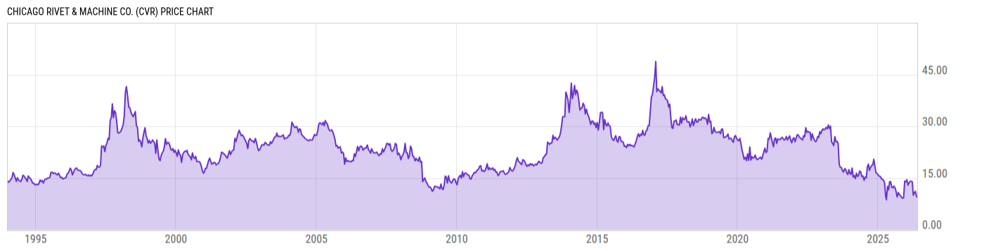 Price Chart