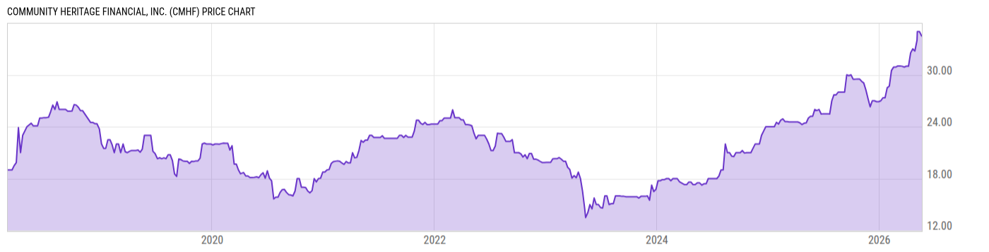 Price Chart