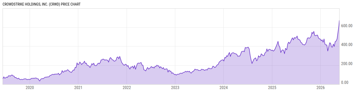 Price Chart