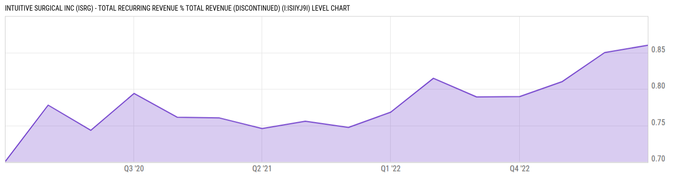Level Chart