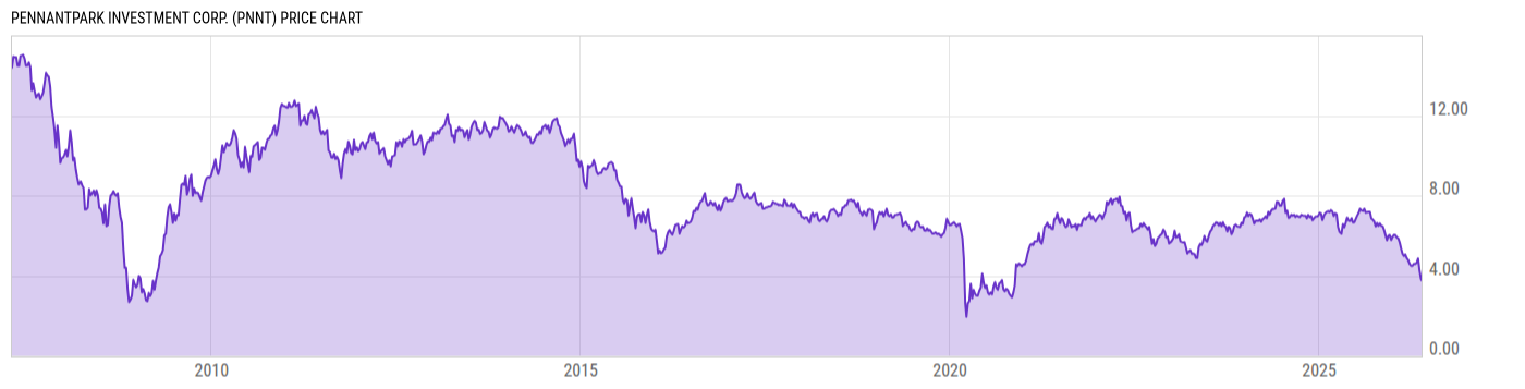 Price Chart